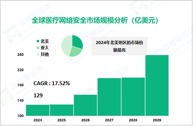 全球医疗网络安全市场规模分析（亿美元）