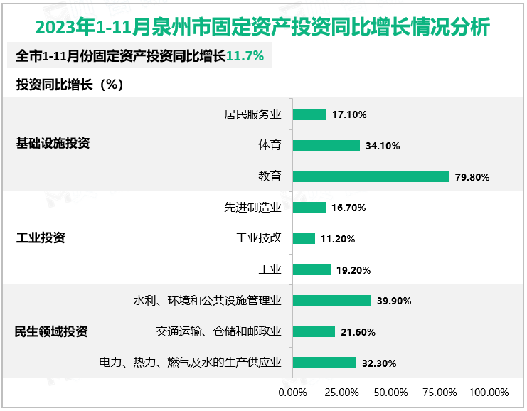 2023年1-11月泉州市固定资产投资同比增长情况分析