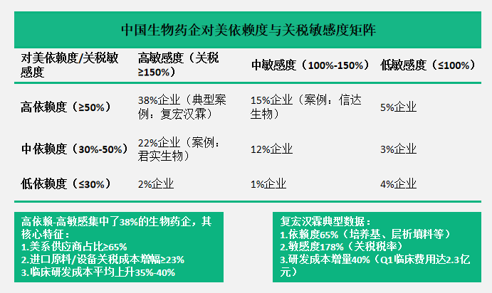 中国生物药企对美依赖度与关税敏感度矩阵