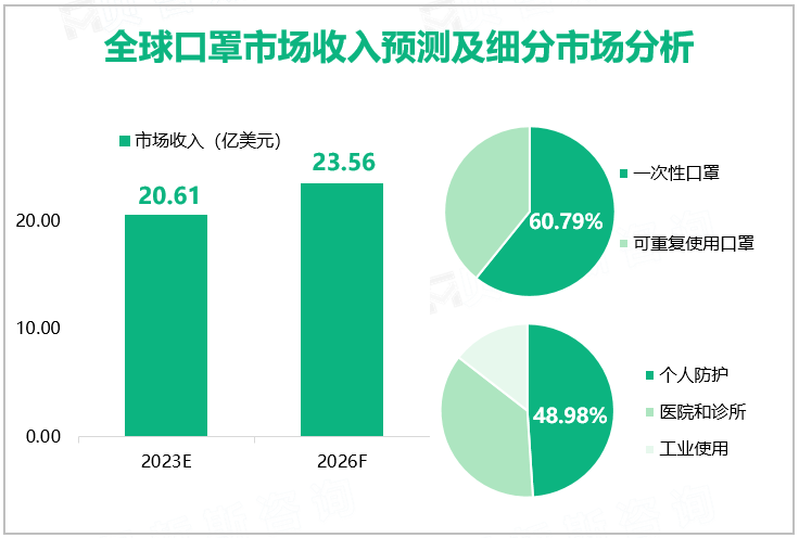 全球口罩市场收入预测及细分市场分析