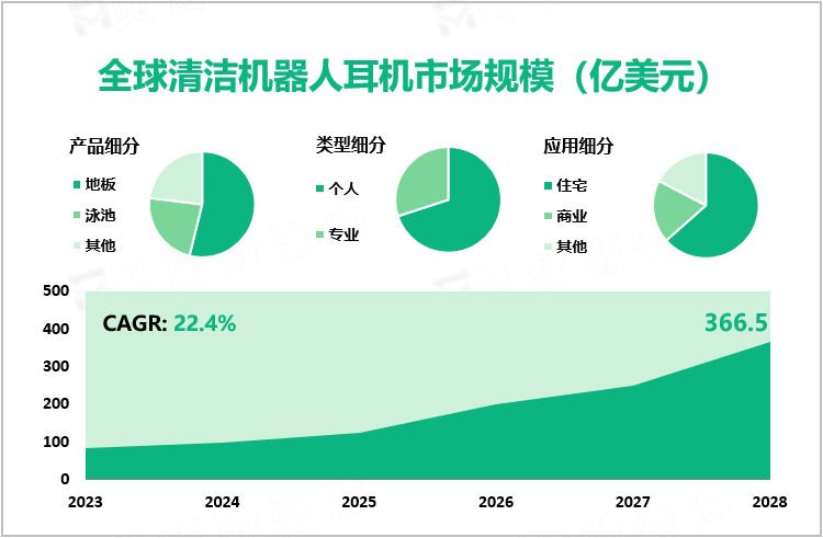 全球清洁机器人耳机市场规模（亿美元）