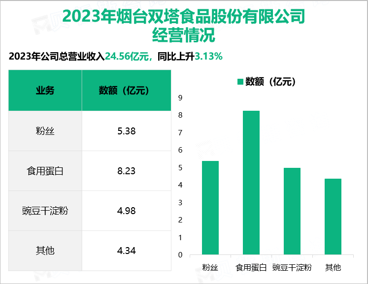 2023年烟台双塔食品股份有限公司经营情况