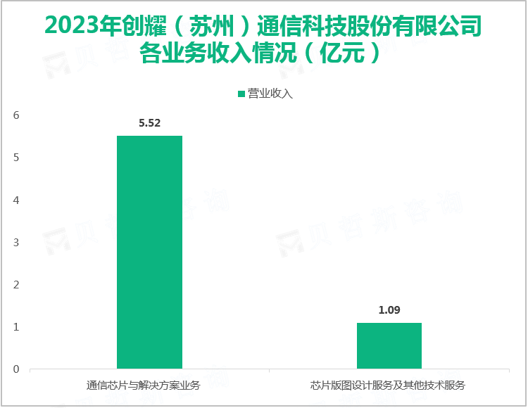 2023年创耀（苏州）通信科技股份有限公司各业务收入情况（亿元）