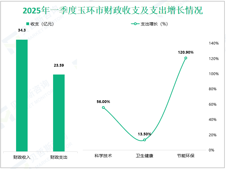 2025年一季度玉环市财政收支及支出增长情况