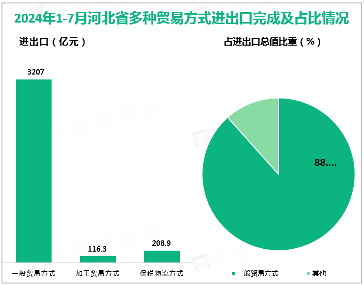 2024年1-7月河北省多种贸易方式进出口完成及占比情况