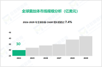 菌丝体行业发展态势：2024-2029年全球市场CAGR增长达7.4%

