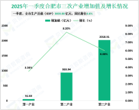 2025年一季度合肥市生产总值（GDP）3003.88 亿元，同比增长6.6%