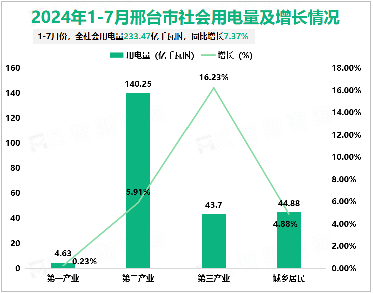 2024年1-7月邢台市社会用电量及增长情况