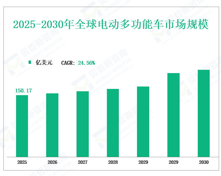 2025-2030年全球电动多功能车市场规模