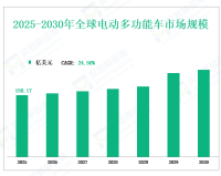 2025-2030 年全球电动多功能车预测期内的复合年增长率为 24.56%，北美是最大市场，技术领先
