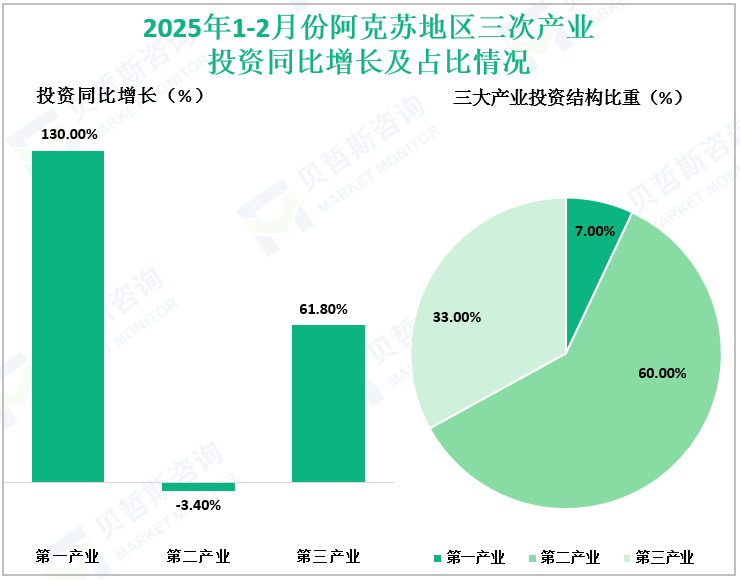 2025年1-2月份阿克苏地区三次产业投资同比增长及占比情况