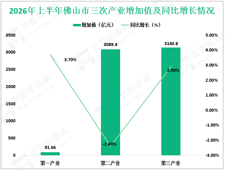 2026年上半年佛山市三次产业增加值及同比增长情况
