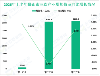 2026年上半年佛山市地区生产总值6321.86亿元，同比增长0.2%