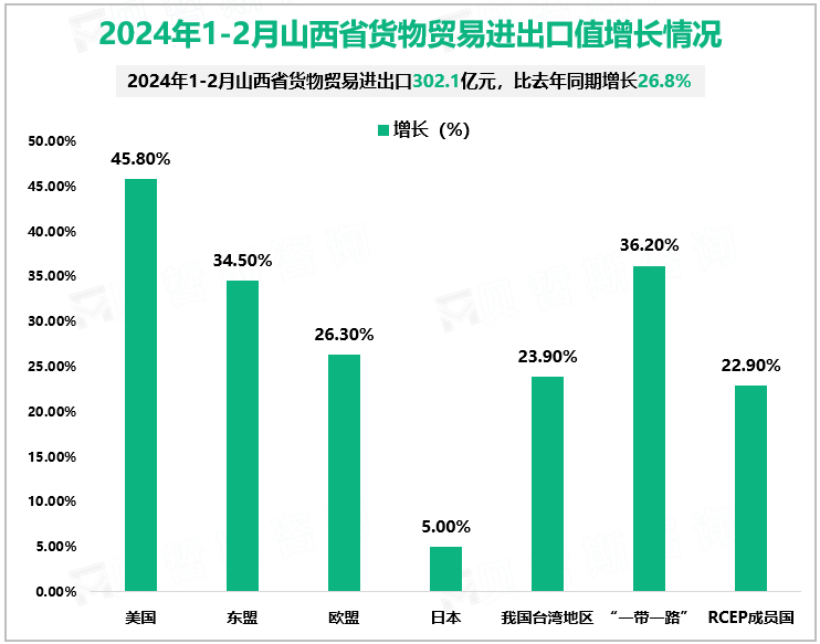 2024年1-2月山西省货物贸易进出口值增长情况