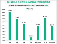 2024年1-2月山西省货物贸易进出口302.1亿元，比去年同期增长26.8%