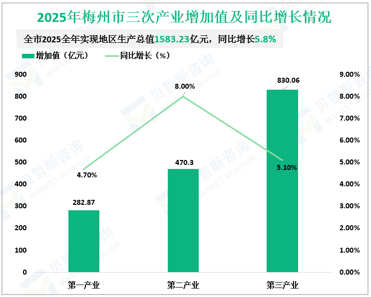  2025年梅州市三次产业增加值及同比增长情况