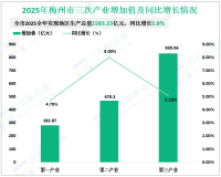 2025年梅州市地区生产总值1583.23亿元，同比增长5.8%