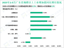 2025年1-5月份广东省规模以上工业增加值同比增长3.5%，增速比1-4月份提高0.1%