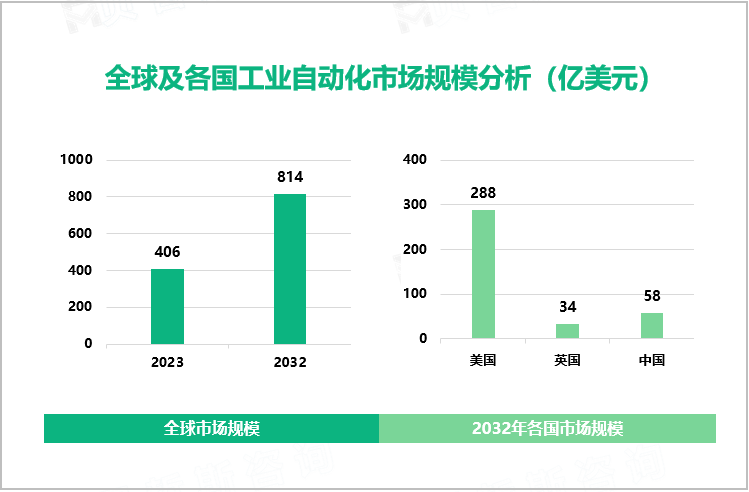 全球及各国工业自动化市场规模分析（亿美元）