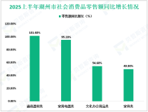 2025上半年湖州市固定资产投资增长6.6%，增速比一季度提升1.5%