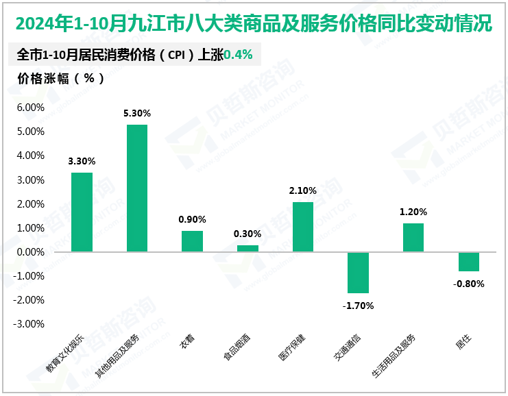2024年1-10月九江市八大类商品及服务价格同比变动情况