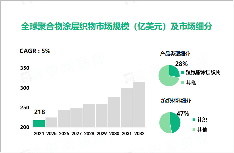 全球聚合物涂层织物市场规模（亿美元）及市场细分