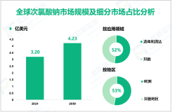 2024年全球次氯酸钠市场规模为3.20亿美元，欧洲占53%的市场份额