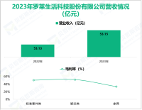 罗莱生活专注于纺织服装相关业，其营收在2023年为53.15亿元