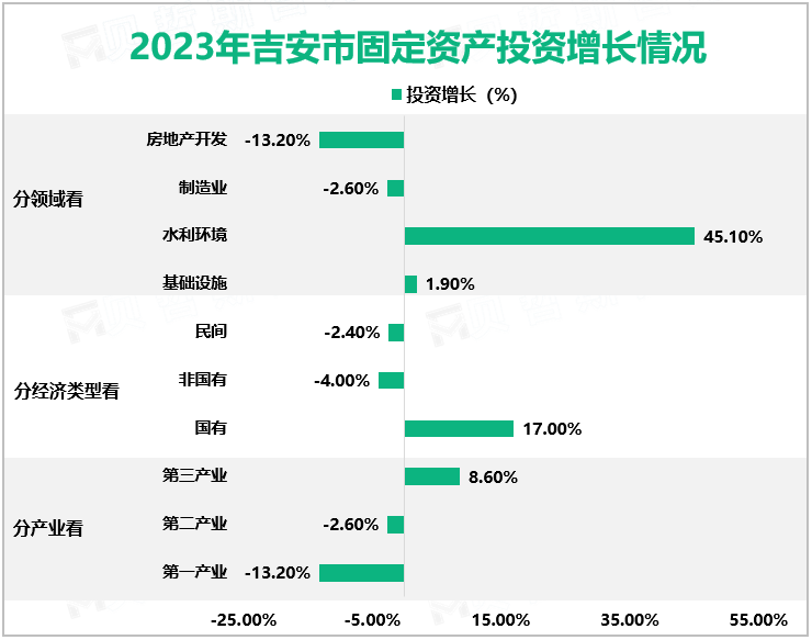 2023年吉安市固定资产投资增长情况