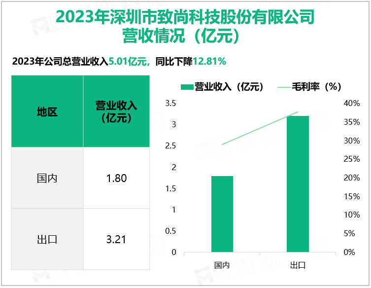 2023年深圳市致尚科技股份有限公司营收情况(亿元)