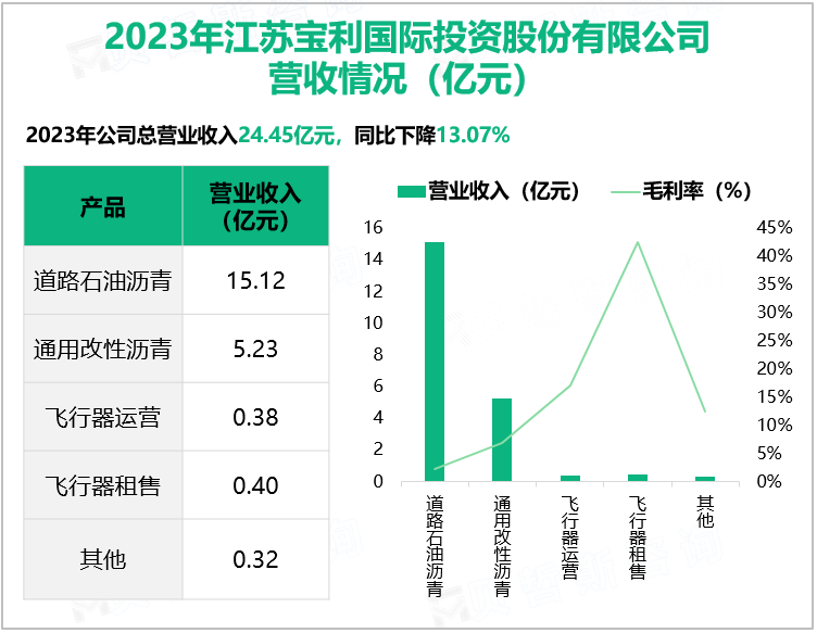 2023年江苏宝利国际投资股份有限公司营收情况(亿元)