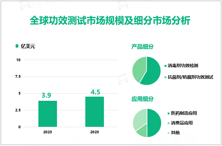 全球功效测试市场规模及细分市场分析