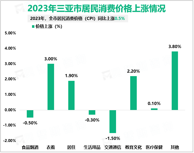 2023年三亚市居民消费价格上涨情况