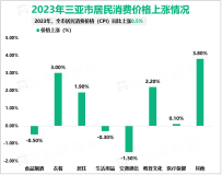 2023年三亚市固定资产投资同比增长3.7%