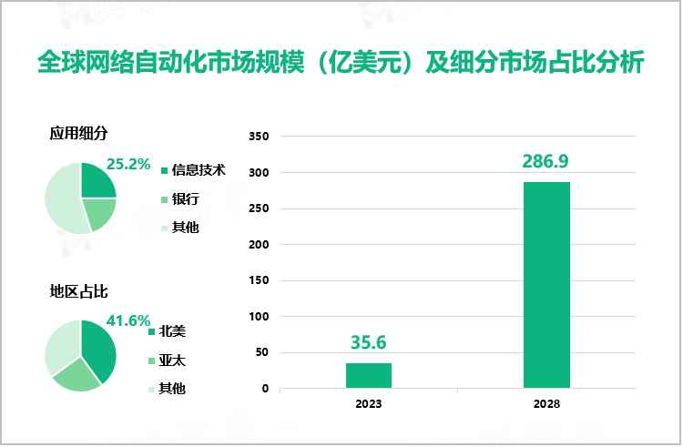 全球网络自动化市场规模（亿美元）及细分市场占比分析