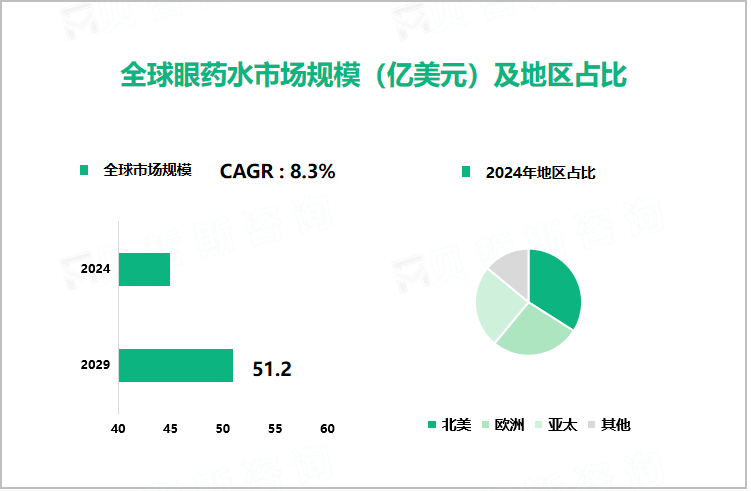 全球眼药水市场规模（亿美元）及地区占比