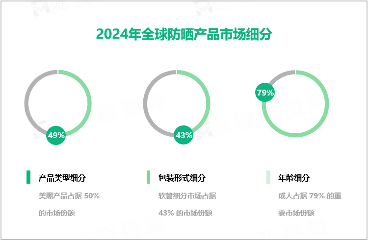 2024年全球防晒产品市场细分