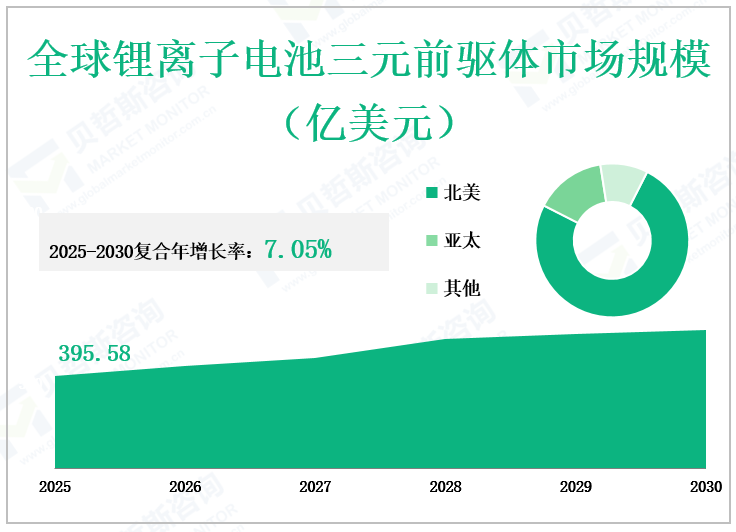 全球锂离子电池三元前驱体市场规模 （亿美元）