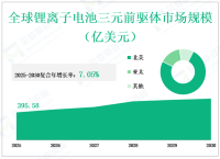 2025 - 2030年全球锂离子电池三元前驱体市场销售额和收入，按类型、应用、地区和参与者分列