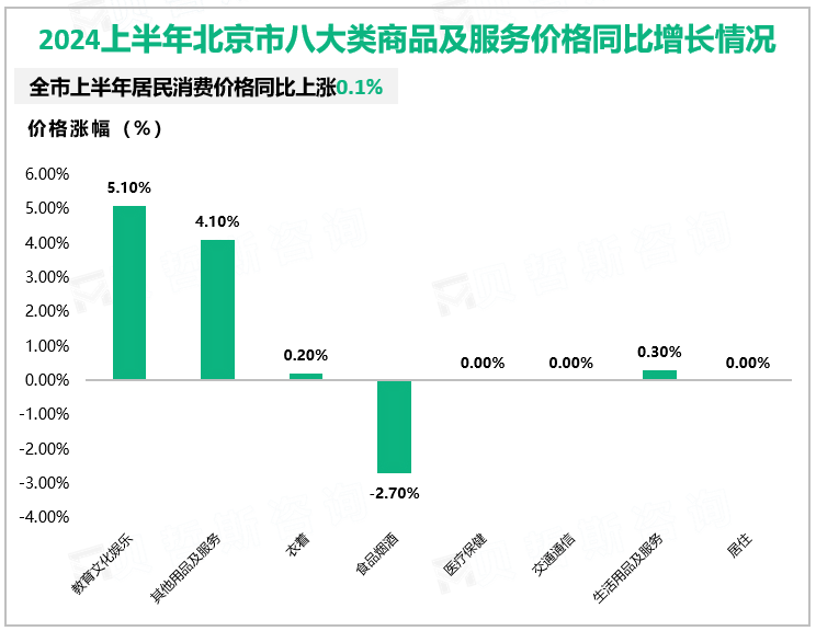 2024上半年北京市八大类商品及服务价格同比增长情况