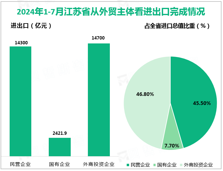 2024年1-7月江苏省从外贸主体看进出口完成情况