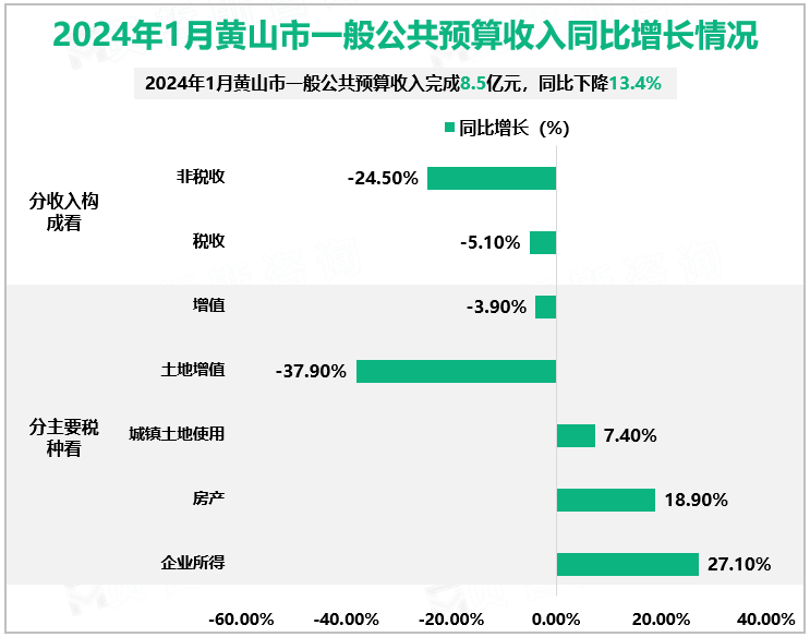 2024年1月黄山市一般公共预算收入同比增长情况