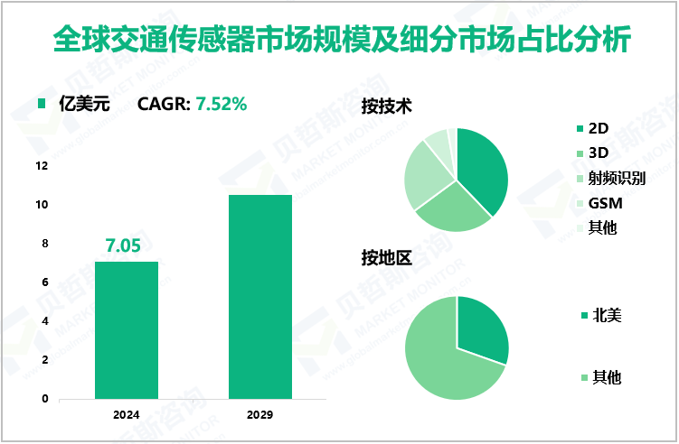 全球交通传感器市场规模及细分市场占比分析