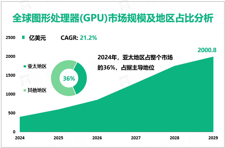 全球图形处理器(GPU)市场规模及地区占比分析