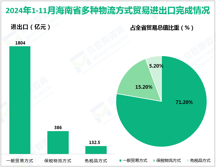 2024年1-11月海南省多种物流方式贸易进出口完成情况