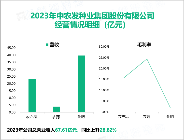 2023年中农发种业集团股份有限公司经营情况明细（亿元）