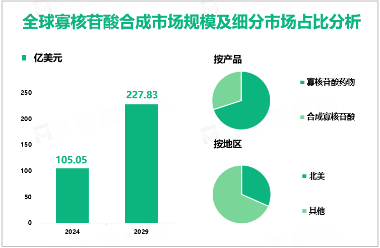 全球寡核苷酸合成市场规模及细分市场占比分析