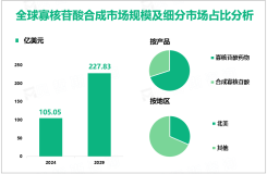 寡核苷酸合成发展态势：2024年全球市场规模为105.05亿美元