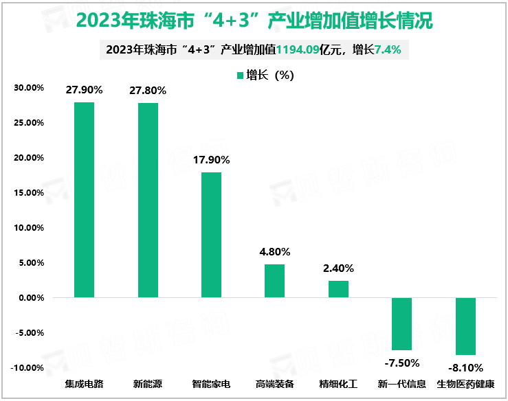 2023年珠海市“4+3”产业增加值增长情况