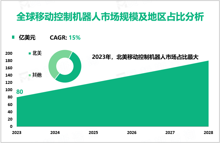 全球移动控制机器人市场规模及地区占比分析